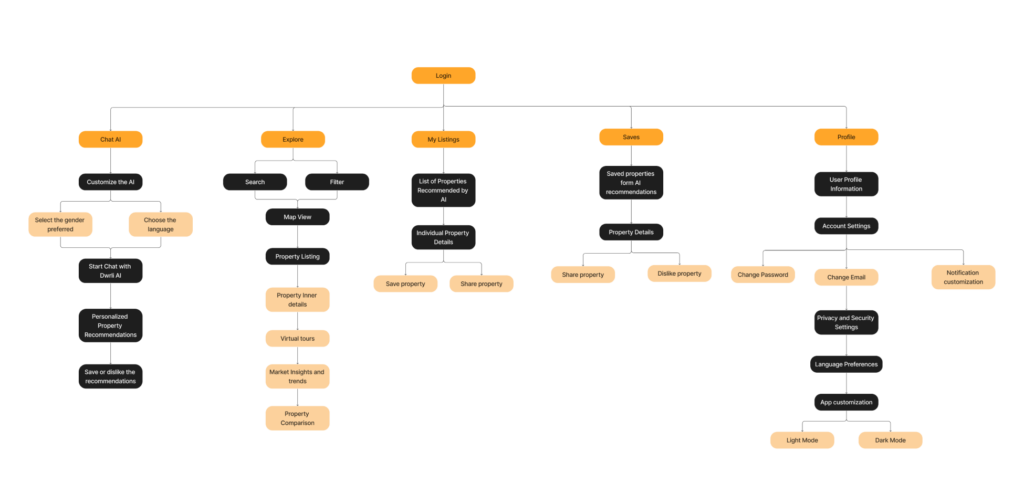 Dwrli real estate AI informationarchitecture